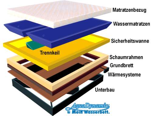 Optima Aufbau