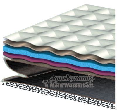 Soft-Optima-Bezug Querschnitt Grafik
