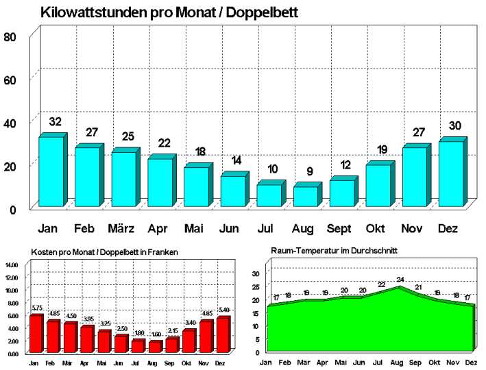 Stromverbrauchs-Statistiken
